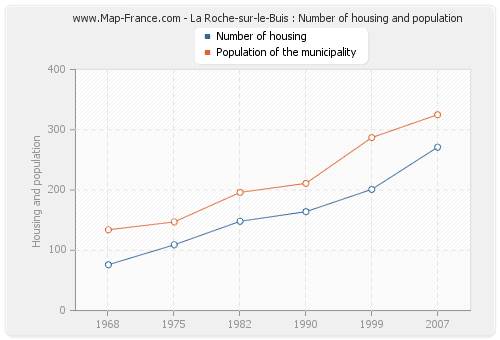 La Roche-sur-le-Buis : Number of housing and population